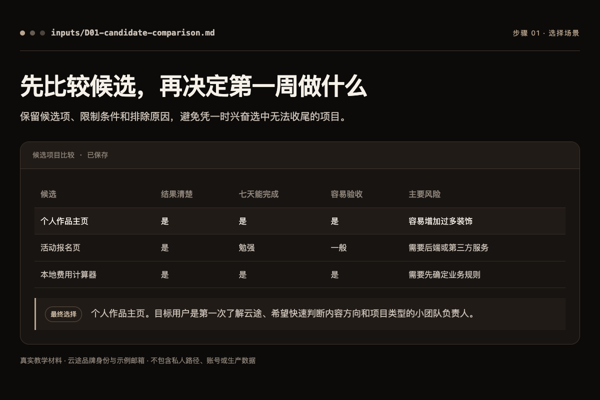 三个七天项目候选的真实比较表,个人作品主页被选为本周项目
